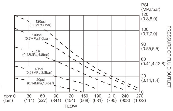 Fluid Flow Diagram of 5 inch Air Operated Double Diaphragm Pump