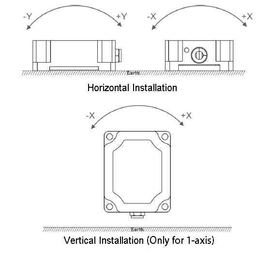 Installation diagram of canopen high precision inclinometer sensor 15°-180°