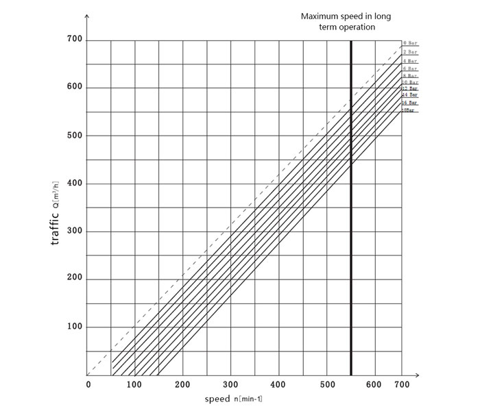 30 kW rotary lobe pump curve