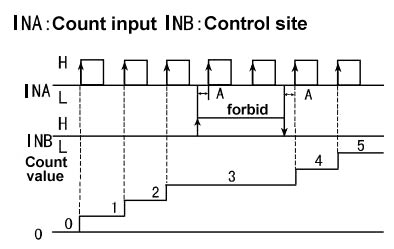 Digital counter up down mode a