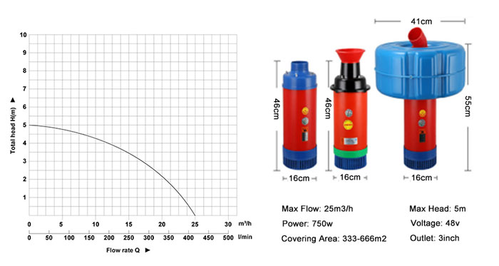 750W aerator pump performance curves