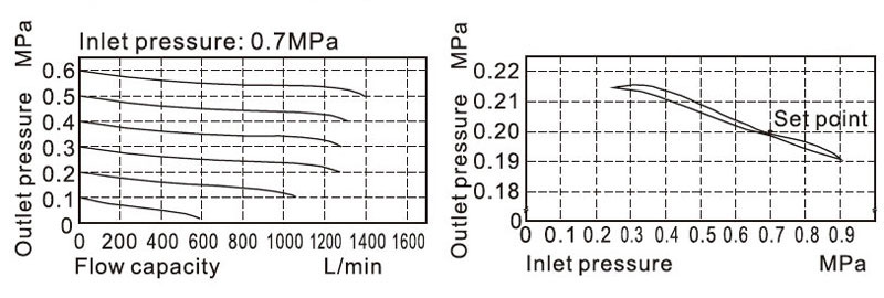 Pressure and Flow Diagram of Air Compressor Filter Regulator Lubricator