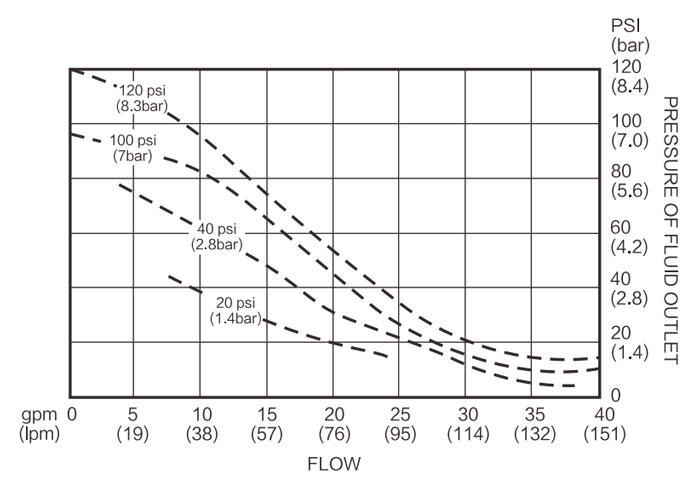 Fluid Flow Diagram of 1-1/2 inch Air Operated Double Diaphragm Pump