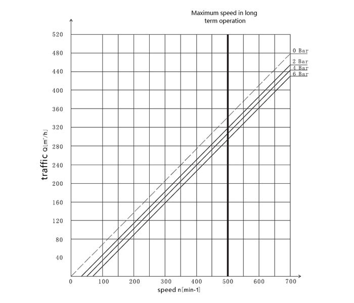 18 kW rotary lobe pump curve