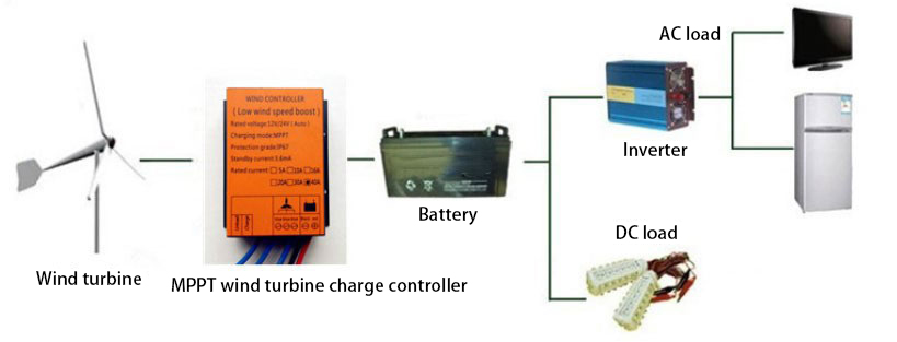 Wind power system control schemes