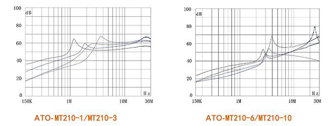 Single phase power line filter 1A-10A insertion loss