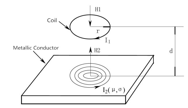 Eddy current action principle diagram