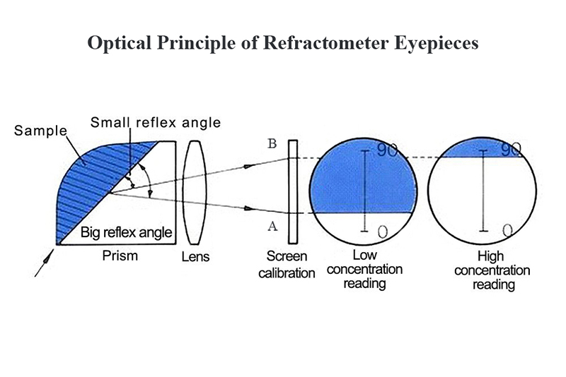 Optical Principle of Refractometer Eyepieces