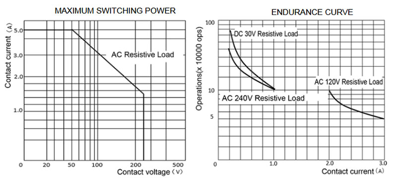 Performance Curves of Signal Relay