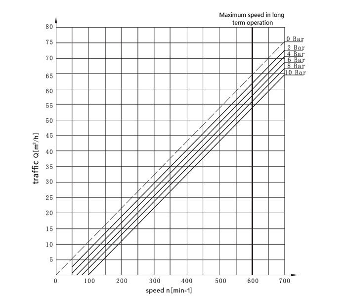 4 kW rotary lobe pump curve