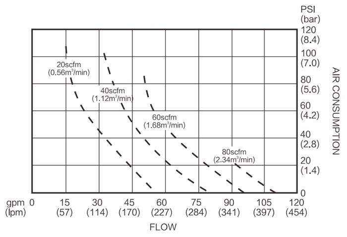 Air Consumption Diagram of 2 inch Air Operated Double Diaphragm Pump