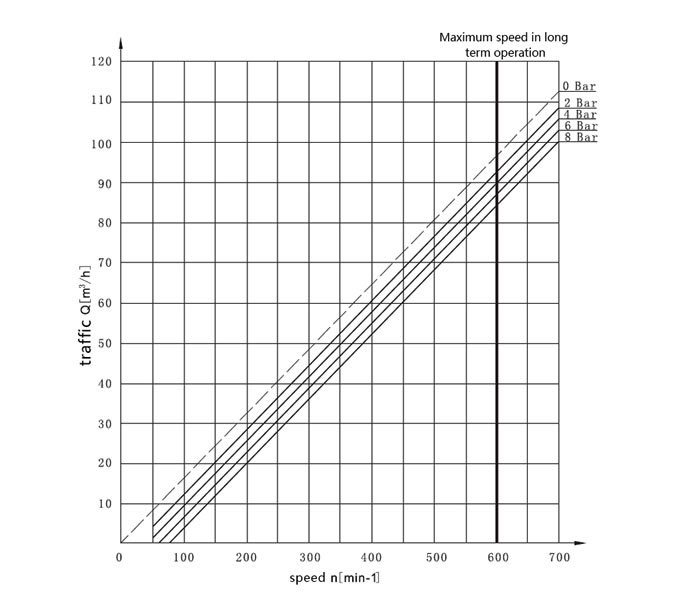 5.5 kW rotary lobe pump curve