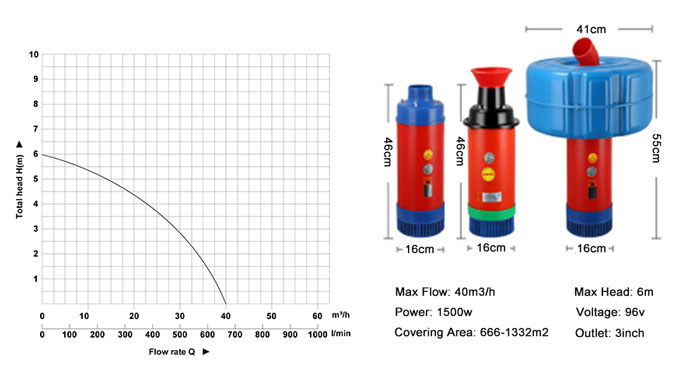 1500W aerator pump performance curves