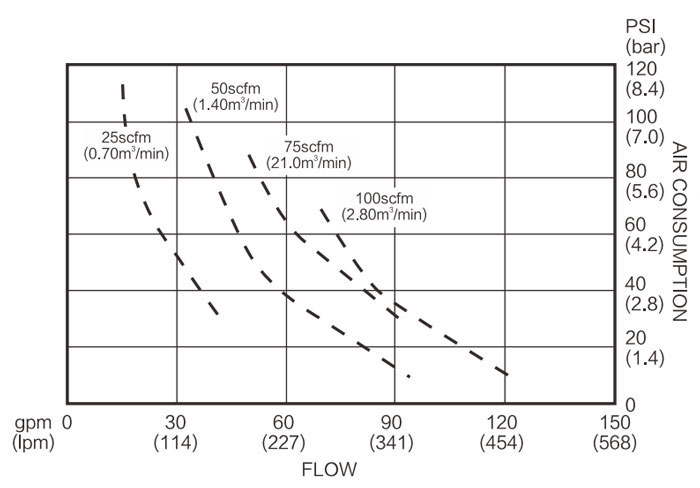 Air Consumption Diagram of 4 inch Air Operated Double Diaphragm Pump