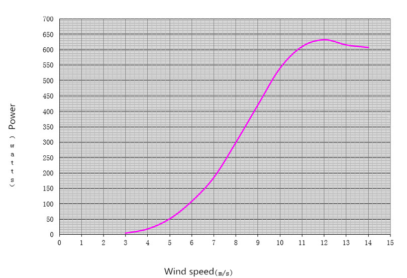 600W wind turbine power curve