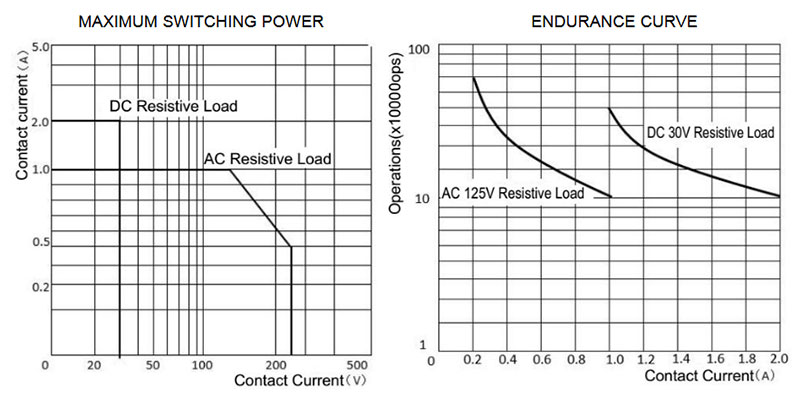 Performance Curves of 6V Low Signal Relay