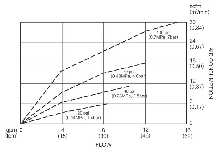 Air Consumption Diagram of 3/8 inch Air Operated Diaphragm Pump