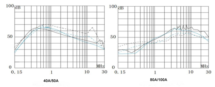 40A 50A 100A EMI Line Filter Insertion Loss Table