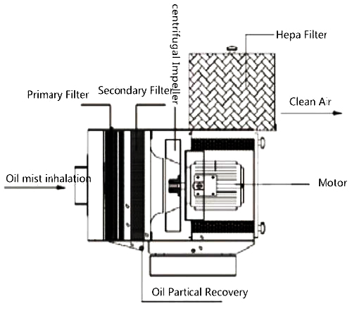 Oil-mist-eliminators-diagram