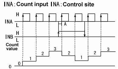 Digital counter up down mode b