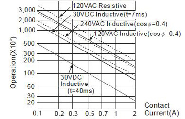 PLC Controller Life Curve