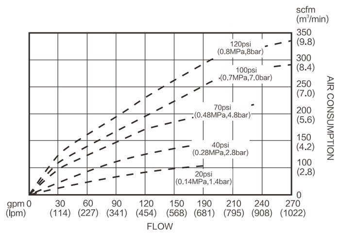 Air Consumption Diagram of 5 inch Air Operated Double Diaphragm Pump