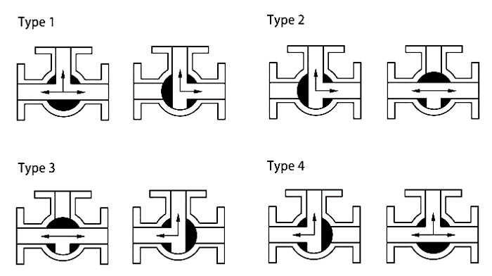 3 way pneumatic ball valve flow patterns t port