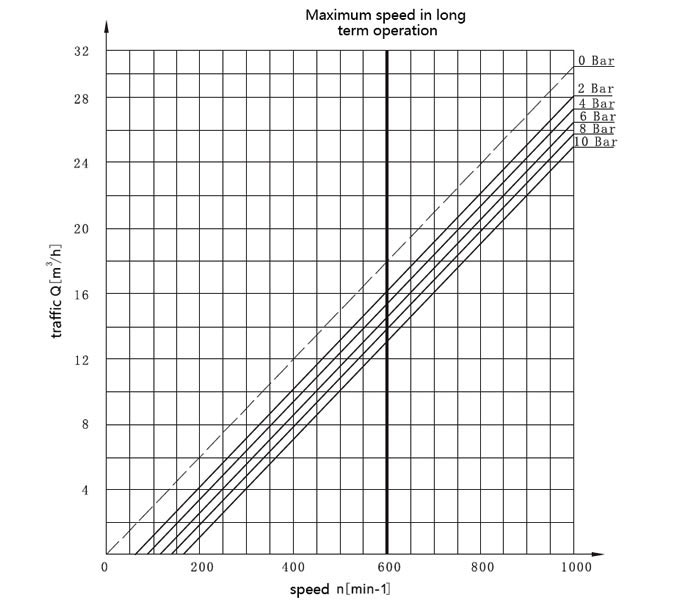 1 kW rotary lobe pump curve