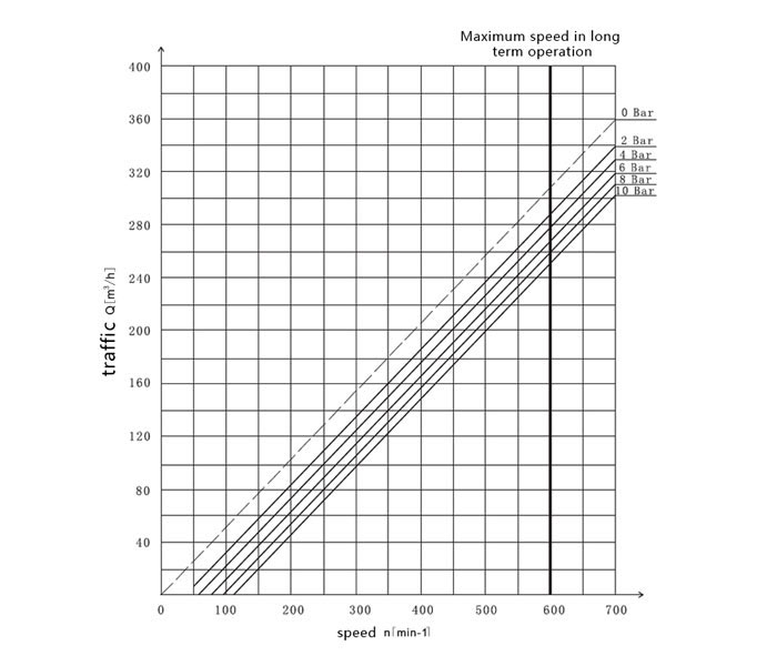 15 kW rotary lobe pump curve