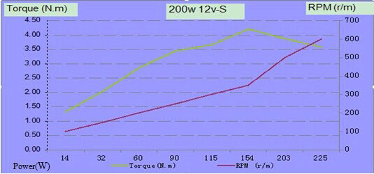 100W 12V alternator power curve