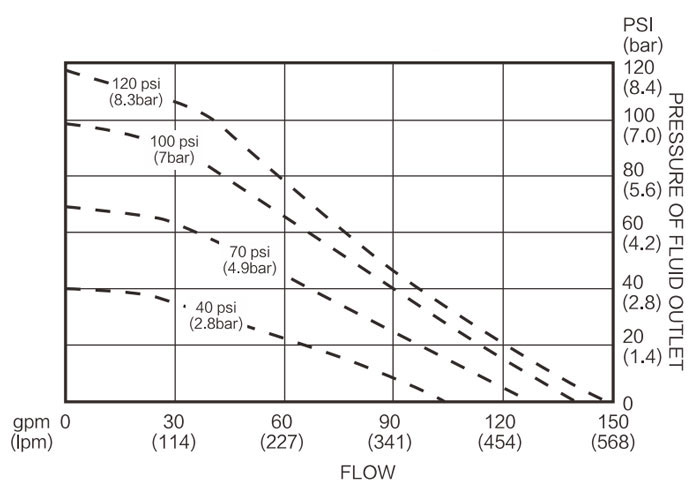 Fluid Flow Diagram of 4 inch Air Operated Double Diaphragm Pump