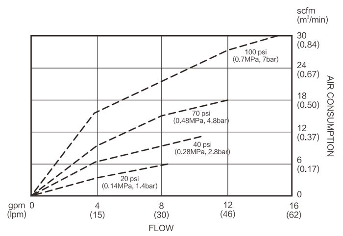 Air Consumption Diagram of 3/4 inch Air Operated Diaphragm Pump