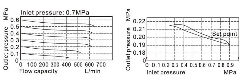 Pressure and Flow Diagram of Air Filter Regulator