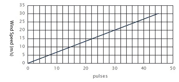 0~30 m/s 3-Cup Anemometer Output Pulses Characteristics