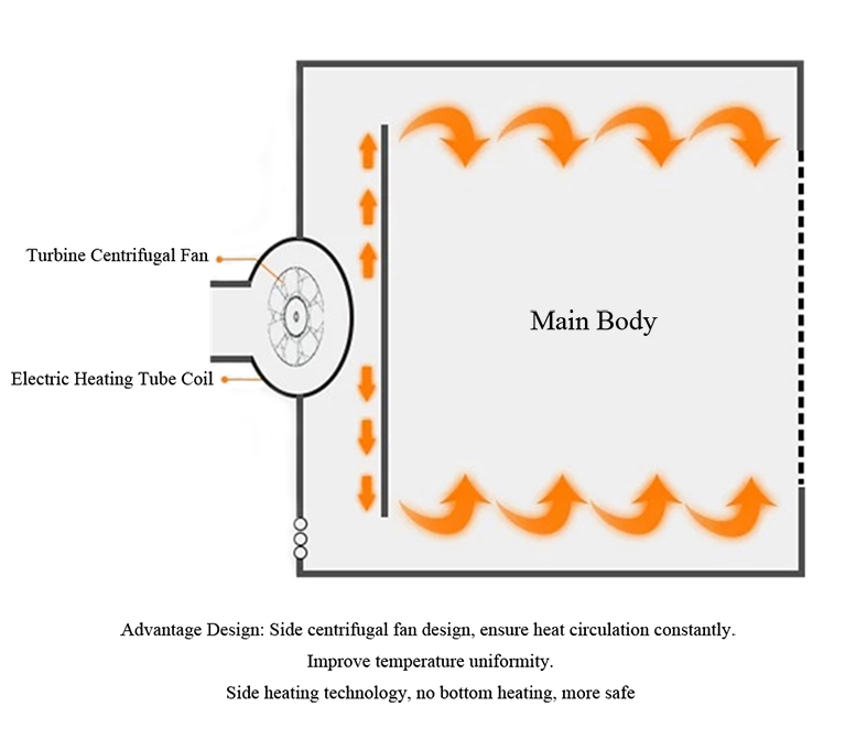 Side Blower and Heating Air Duct Design of Forced Air Freestanding Electric Oven