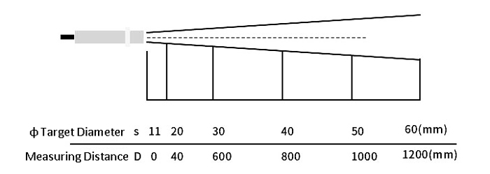 Measuring distance of infrared temperature sensor