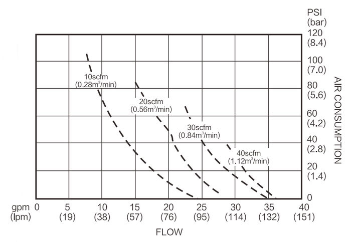 Air Consumption Diagram of 1-1/2 inch Air Operated Double Diaphragm Pump