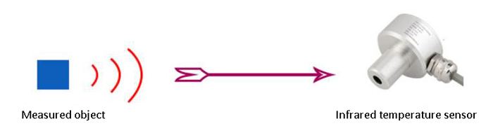 Measuring principle of infrared temperature sensor