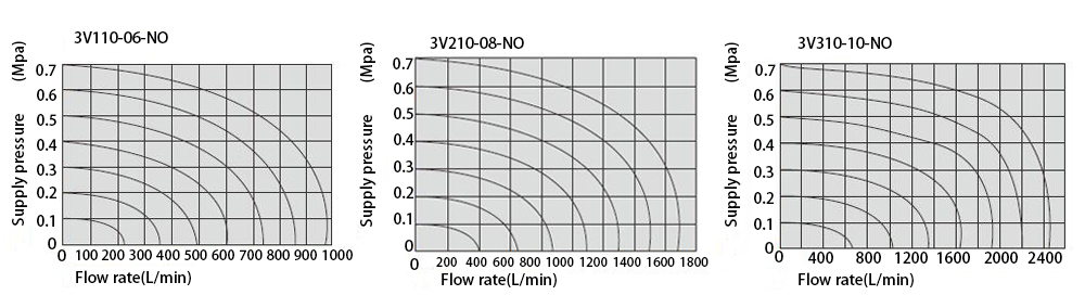 3 way 2 position pneumatic single solenoid valve flow characteristics