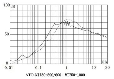 VFD Input Filter Insertion Loss in dB 500A-1000A