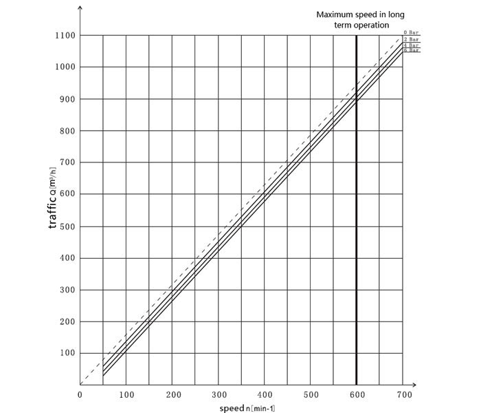 45 kW rotary lobe pump curve