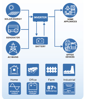 Inverter charger applications