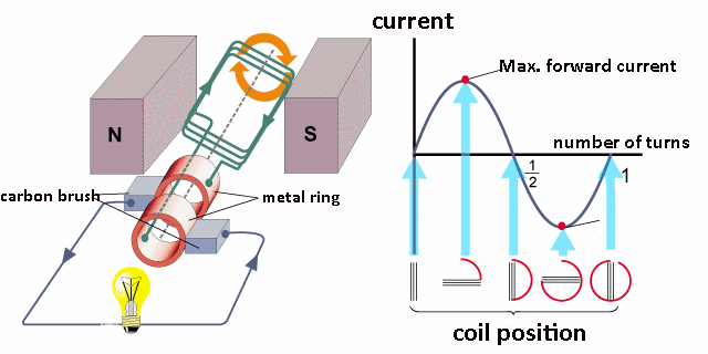 Working principle of AC synchronous generator